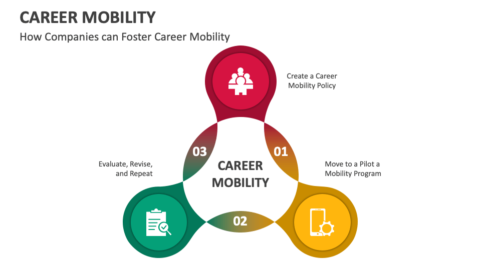 Career Mobility PowerPoint and Google Slides Template PPT Slides