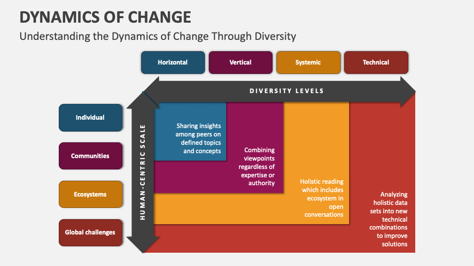 Dynamics of Change PowerPoint and Google Slides Template PPT Slides