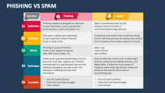Phishing Vs Spam - Slide 1