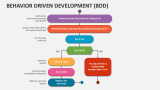 Behavior Driven Development (BDD) PowerPoint and Google Slides Template ...