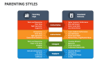 Parenting Styles PowerPoint and Google Slides Template - PPT Slides