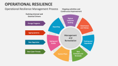 Operational Resilience Management Process - Slide 1