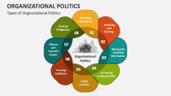 Types of Organizational Politics - Slide 1