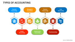 Types of Accounting - Slide 1