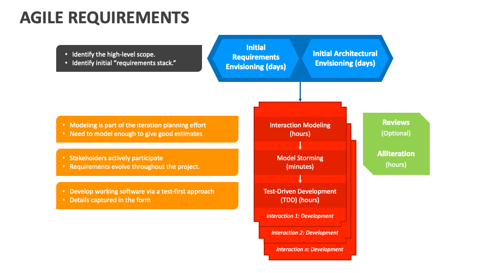 Agile Requirements PowerPoint and Google Slides Template - PPT Slides