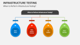 When to Perform Infrastructure Testing? - Slide 4
