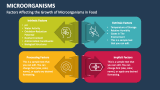 Factors Affecting the Growth of Microorganisms in Food - Slide 4