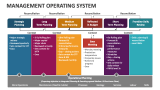 Management Operating System PowerPoint and Google Slides Template - PPT ...