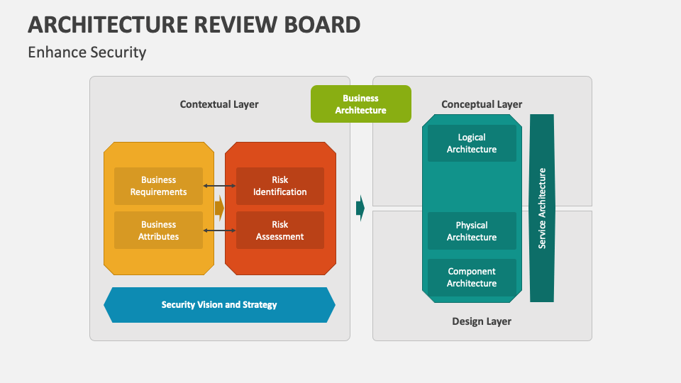 architecture-review-board-powerpoint-presentation-slides-ppt-template