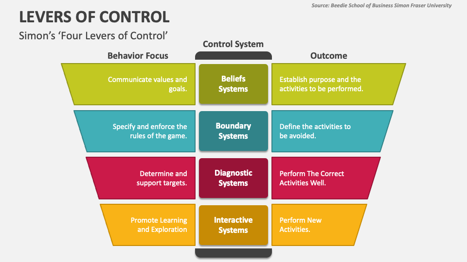 Levers of Control PowerPoint Presentation Slides PPT Template