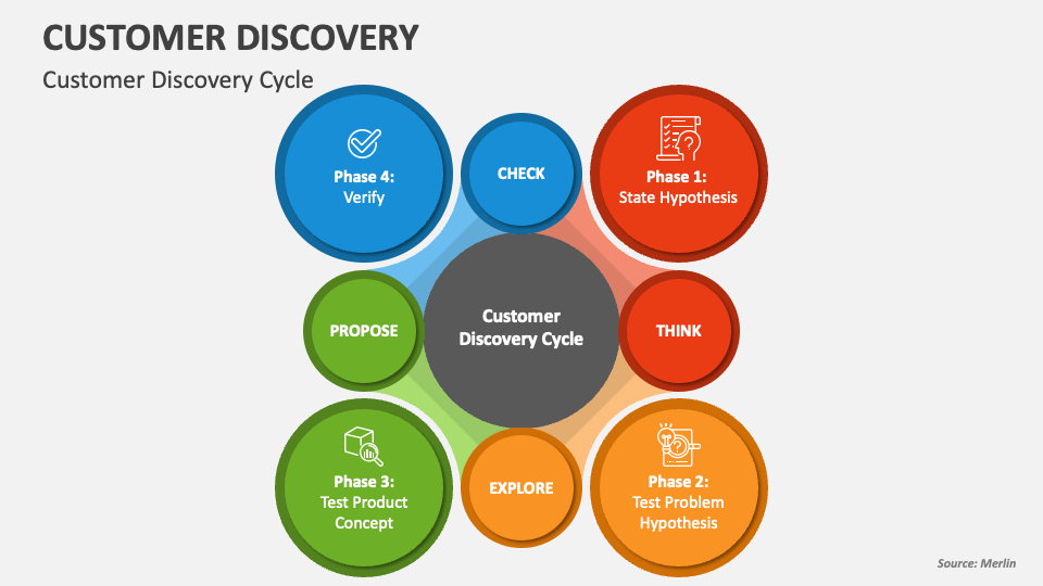 Customer Discovery PowerPoint Presentation Slides PPT Template