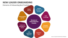Elements of New Leader Onboarding Best Practices - Slide 1