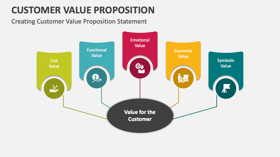 Customer Value Proposition PowerPoint Presentation Slides PPT Template
