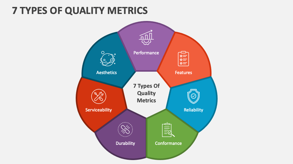 7 Types of Quality Metrics PowerPoint Presentation Slides PPT Template