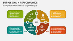 Supply Chain Performance Management Cycle - Slide 1