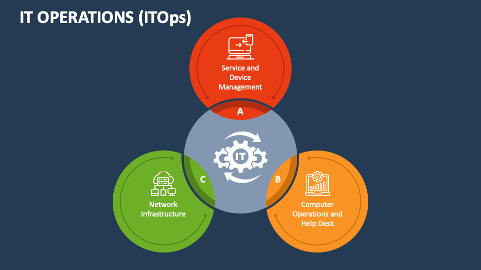 IT Operations (ITOps) PowerPoint and Google Slides Template - PPT Slides