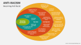 Becoming Anti Racist - Slide 4