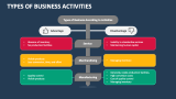 Types of Business Activities - Slide 3