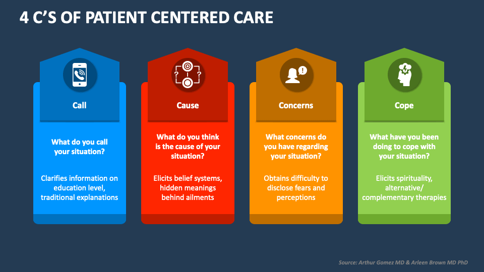 4 C'S of Patient Centered Care PowerPoint Presentation Slides PPT
