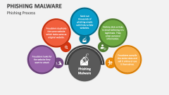 Phishing Malware Process - Slide 1