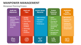 Manpower Management Planning Process - Slide 5