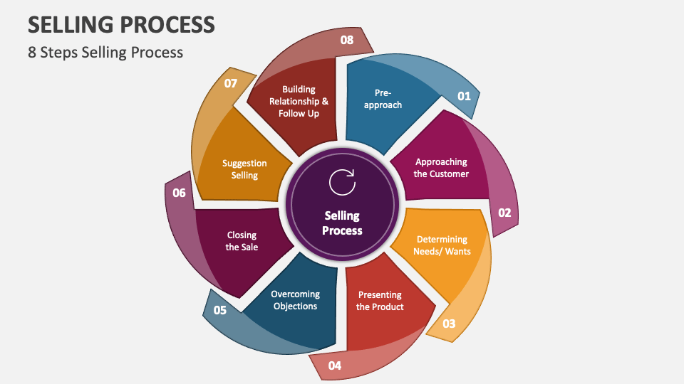 Selling Process PowerPoint and Google Slides Template - PPT Slides