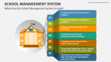 School Management System PowerPoint and Google Slides Template - PPT Slides