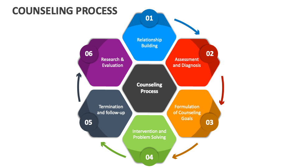 counseling-process-powerpoint-and-google-slides-template-ppt-slides