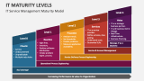 IT Service Management Maturity Model - Slide 2