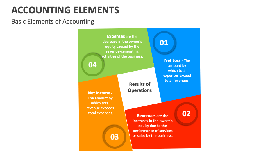Accounting Elements PowerPoint and Google Slides Template PPT Slides