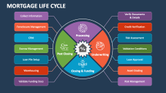 Mortgage Life Cycle - Slide 1