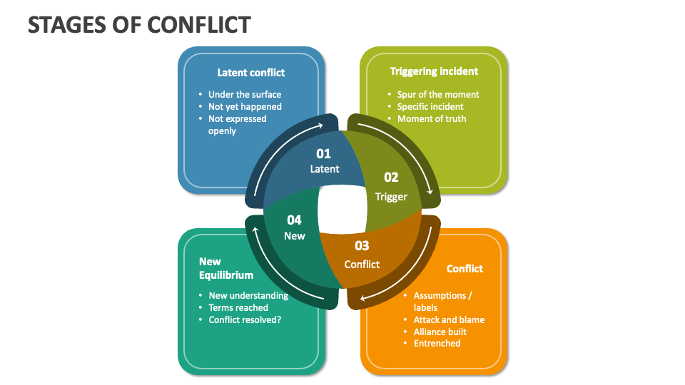 Stages of Conflict PowerPoint Presentation Slides PPT Template