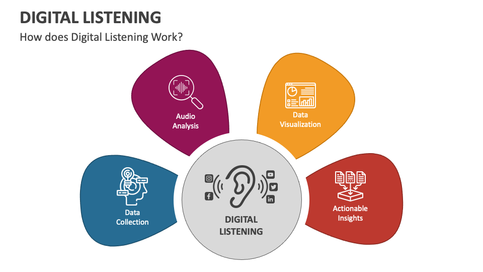 Digital Listening PowerPoint and Google Slides Template - PPT Slides