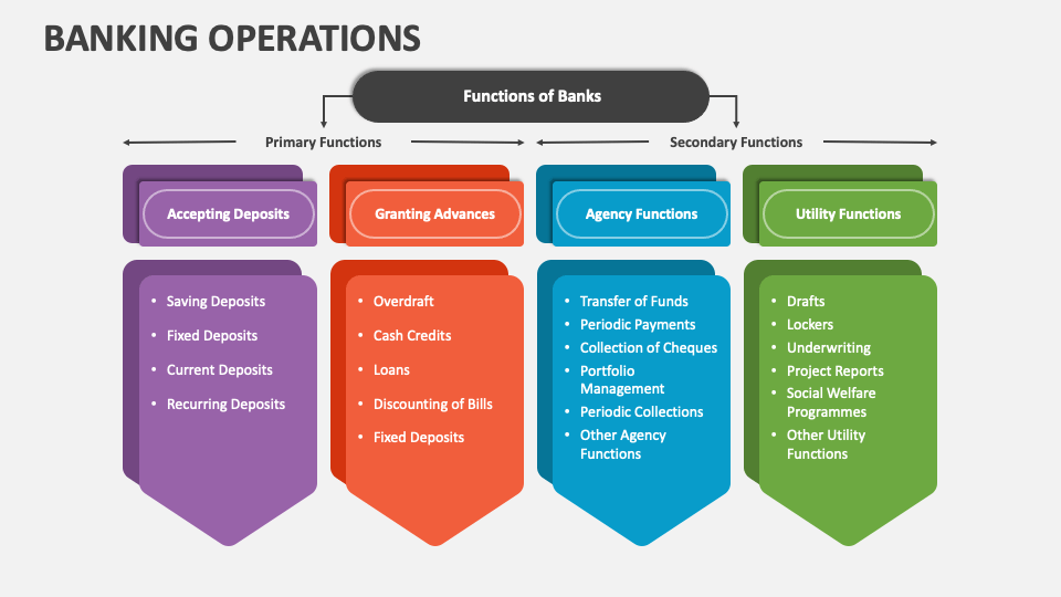 Banking Operations PowerPoint Presentation Slides - PPT Template