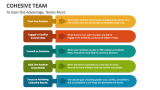 To Gain this Advantage, Cohesive Team Must: - Slide 4