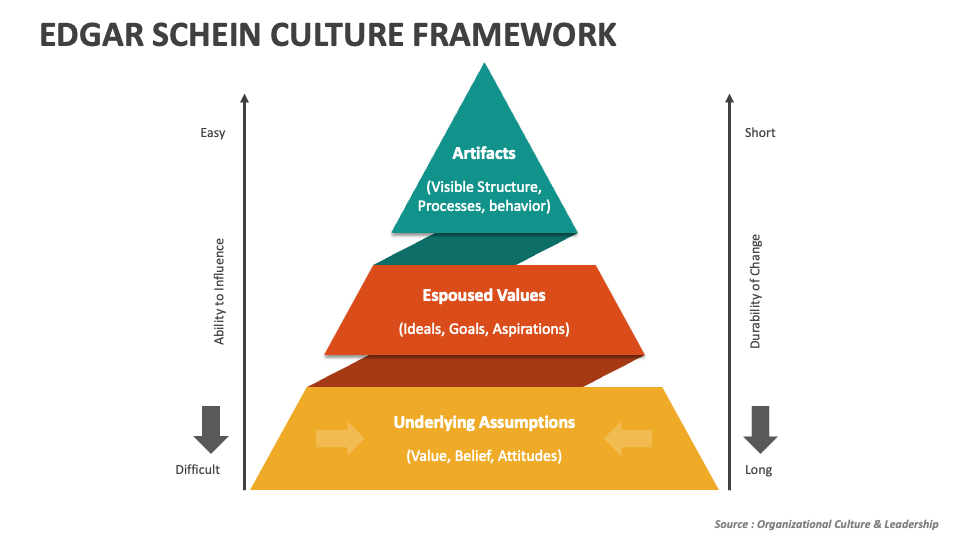 Edgar Schein Culture Framework PowerPoint Presentation Slides PPT