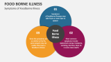 Symptoms of Foodborne Illness - Slide 4