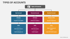 Types Of Accounts - Slide 1