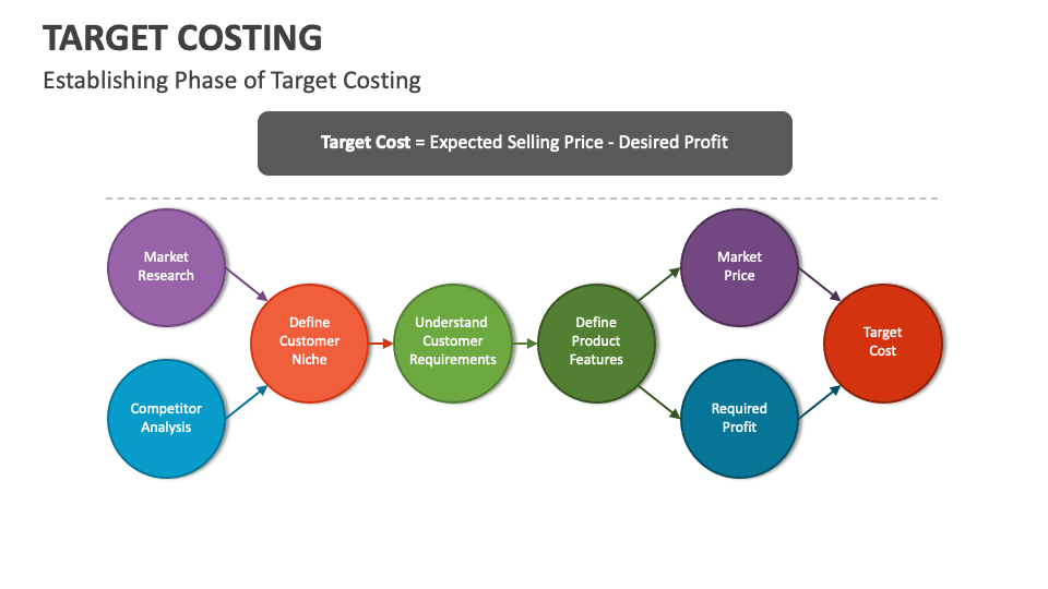Target Costing PowerPoint Presentation Slides PPT Template