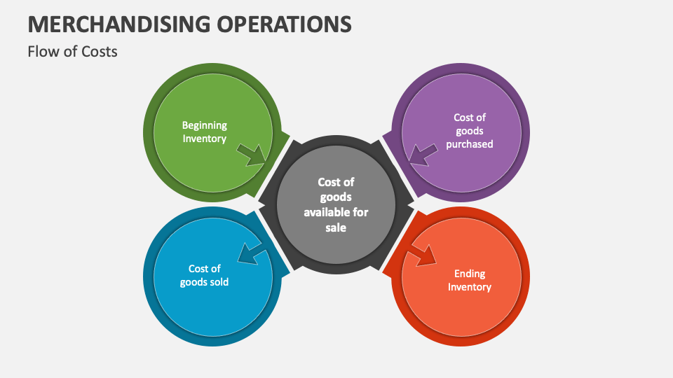 Merchandising Operations PowerPoint Presentation Slides PPT Template
