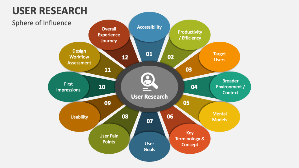 User Research PowerPoint Presentation Slides PPT Template