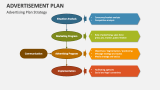 Advertising Plan Strategy - Slide 4