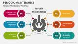 Periodic Maintenance Workflow - Slide 2