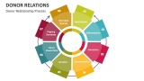 Donor Relationship Process - Slide 5