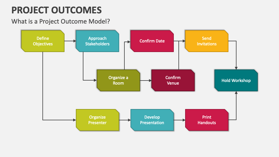 Project Outcomes PowerPoint and Google Slides Template - PPT Slides