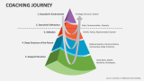 Coaching Journey PowerPoint and Google Slides Template - PPT Slides