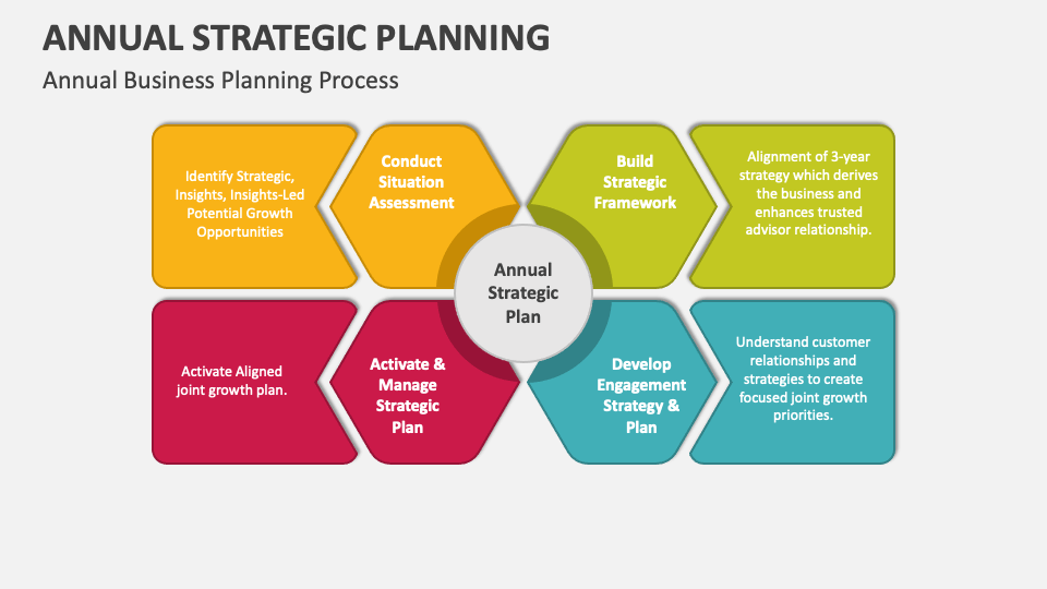 Annual strategic planning powerpoint and google slides template ppt