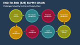 Challenges Solved by End-to-End Supply Chain - Slide 4