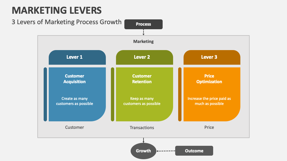 Marketing Levers PowerPoint Presentation Slides PPT Template