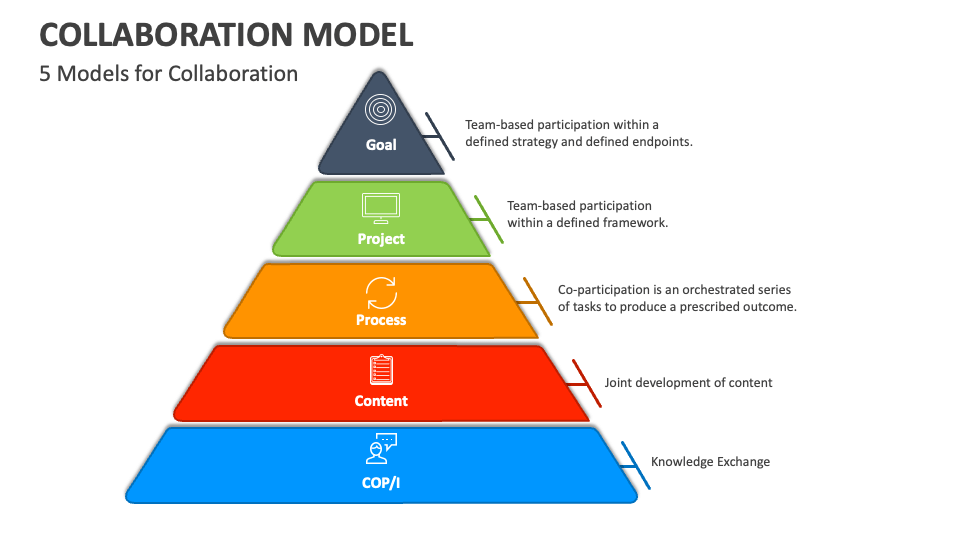 Collaboration model powerpoint and google slides template ppt slides